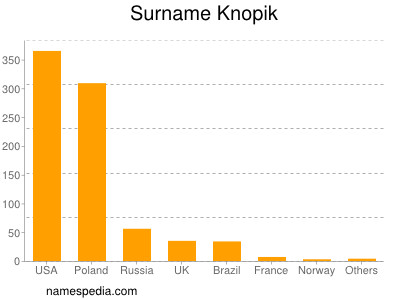 Surname Knopik