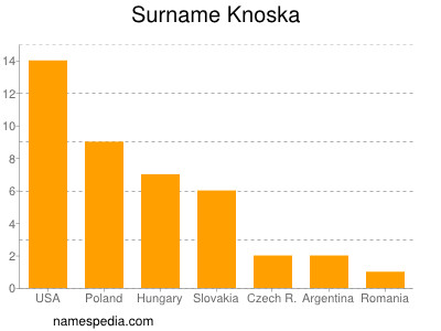 Surname Knoska