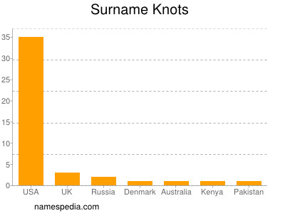 Surname Knots