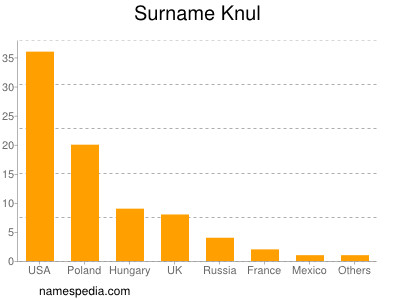 Surname Knul