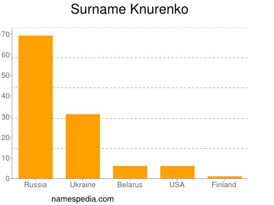Surname Knurenko