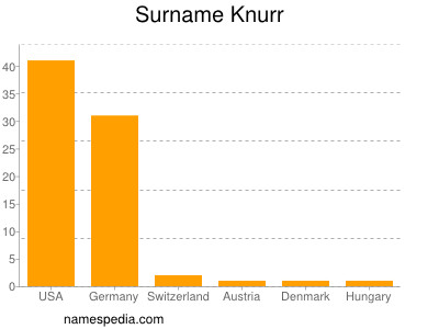 Surname Knurr