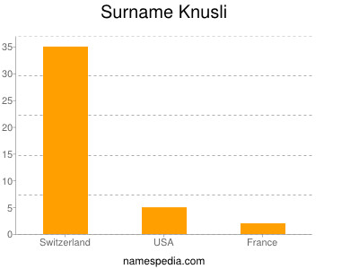 Surname Knusli