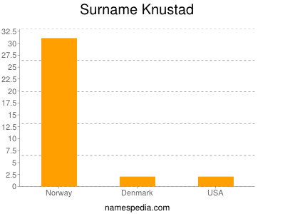 Surname Knustad