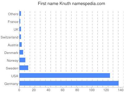 Given name Knuth