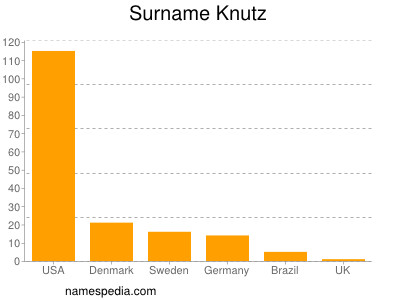 Surname Knutz