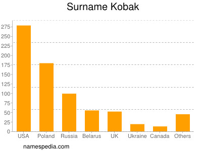 Surname Kobak