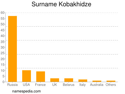 Surname Kobakhidze