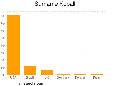 Surname Koball