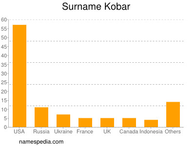 Surname Kobar