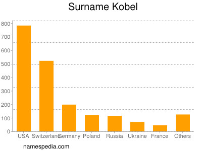 Surname Kobel