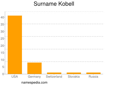 Surname Kobell