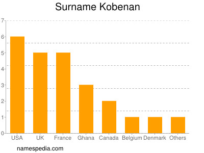 Surname Kobenan