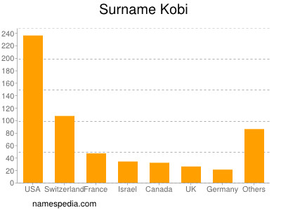 Surname Kobi