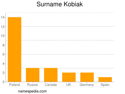 Surname Kobiak