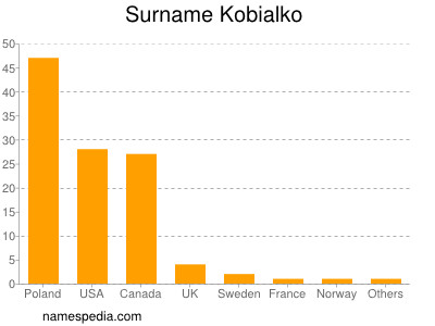 Surname Kobialko