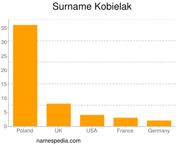 Surname Kobielak