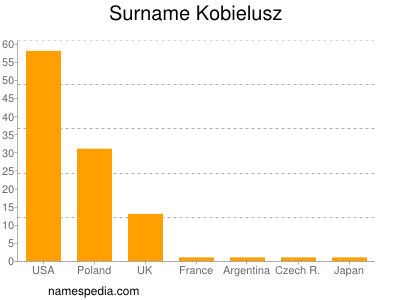 Surname Kobielusz