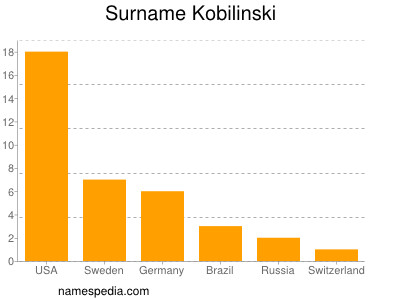 Surname Kobilinski