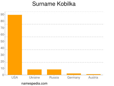 Surname Kobilka