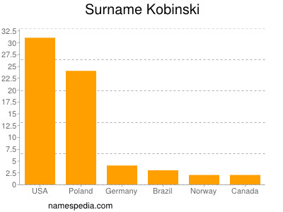 Surname Kobinski