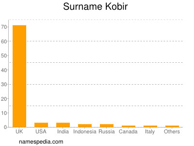 Surname Kobir