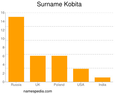 Surname Kobita