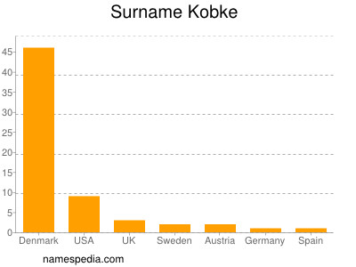 Surname Kobke