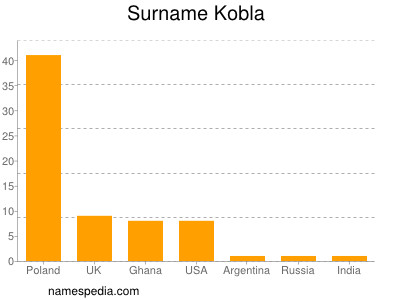 Surname Kobla