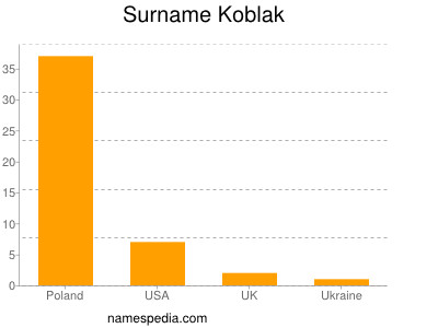 Surname Koblak