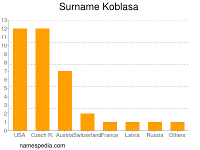 Surname Koblasa