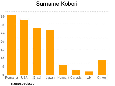 Surname Kobori