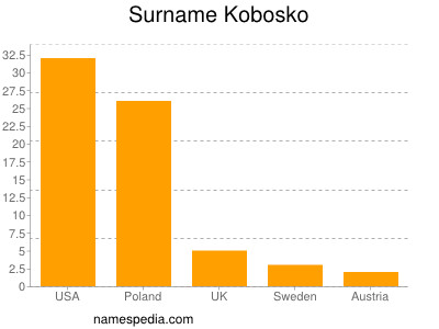 Surname Kobosko