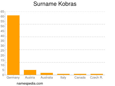 Surname Kobras