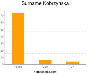 Surname Kobrzynska