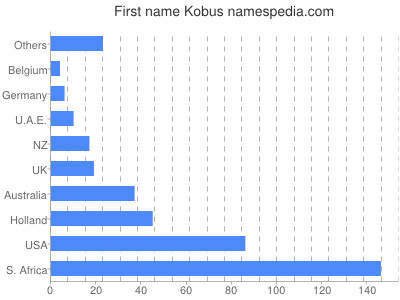 Given name Kobus