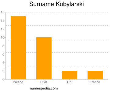 Surname Kobylarski