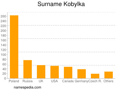 Surname Kobylka