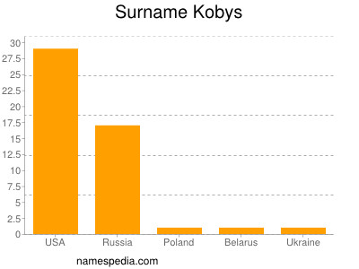 Surname Kobys