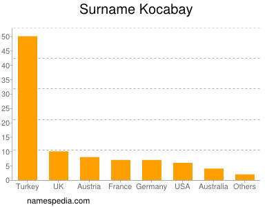 Surname Kocabay