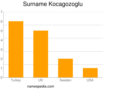 Surname Kocagozoglu