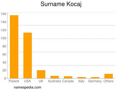 Surname Kocaj