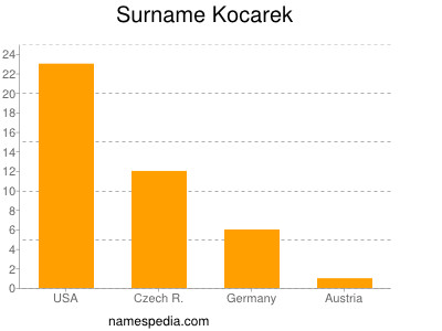 Surname Kocarek