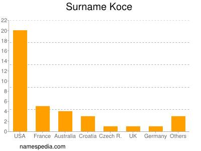 Surname Koce