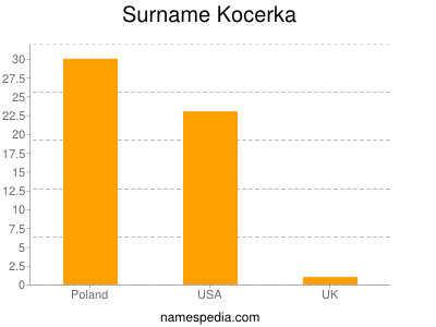 Surname Kocerka