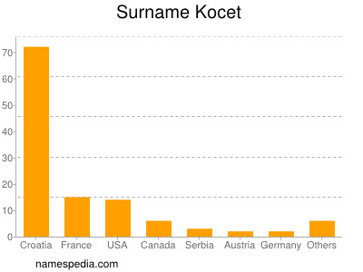 Surname Kocet