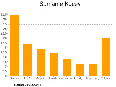 Surname Kocev