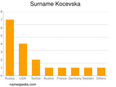 Surname Kocevska