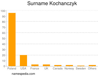 Surname Kochanczyk