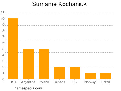 Surname Kochaniuk